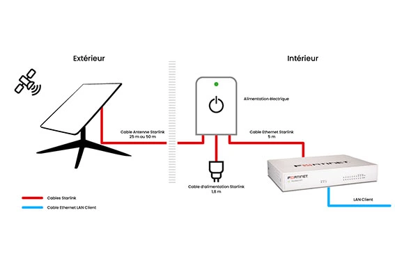 Une architecture satellite Starlink optimisée